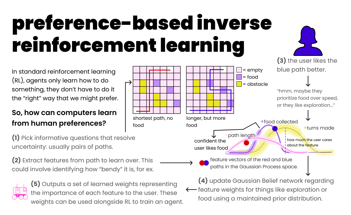 Preference-based inverse reinforcement learning process showing how robots learn from human trajectory preferences